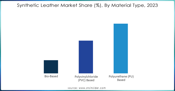 Synthetic Leather Market Share (%), By Material Type, 2023
