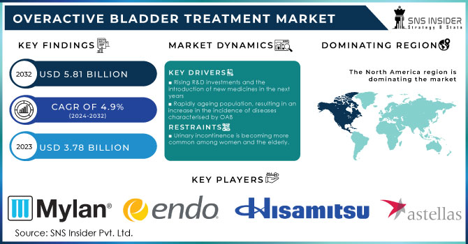 Overactive Bladder Treatment Market,Revenue Analysis