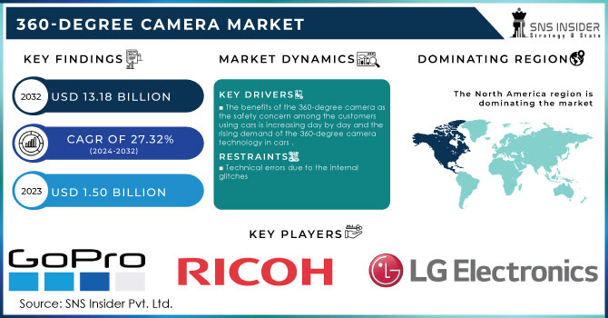 360-degree Camera Market, Revenue Analysis