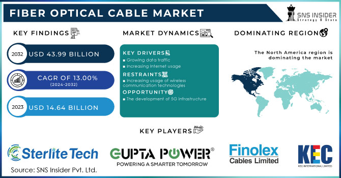 Fiber Optical Cable Market,Revenue Analysis