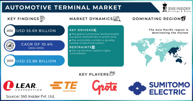 Automotive-Terminal-Market Revenue Analysis