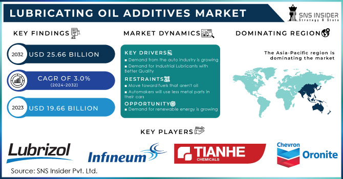 Lubricating Oil Additives Market Revenue Analysis