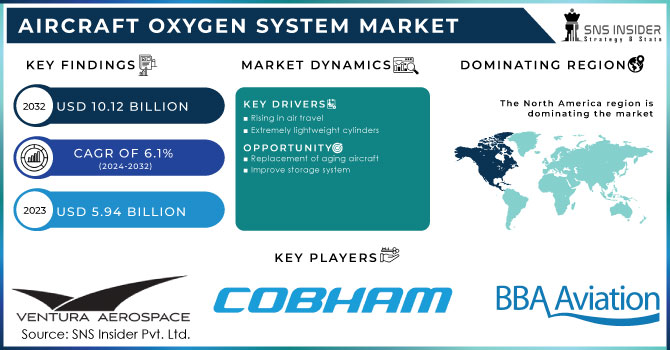 Aircraft Oxygen System Market Revenue Analysis