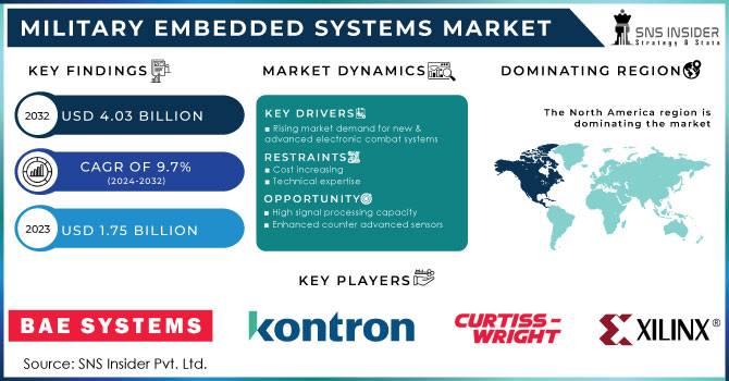 Military Embedded Systems Market, Revenue Analysis
