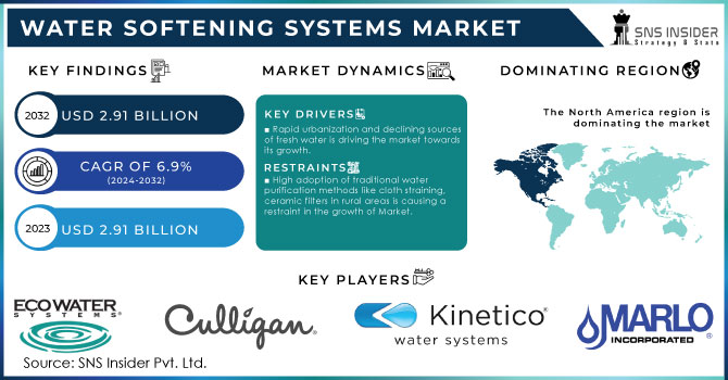 Water Softening Systems Market Revenue Analysis