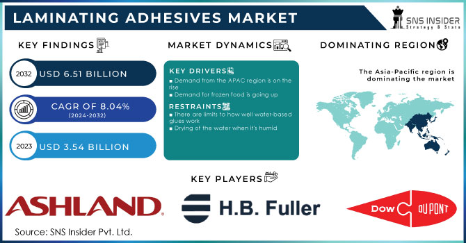 Laminating Adhesives Market Revenue Analysis