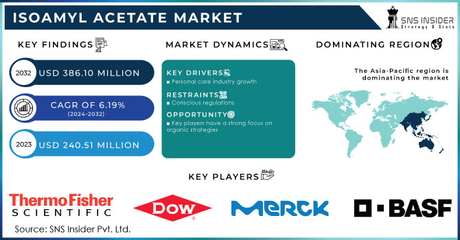 Isoamyl Acetate Market,Revenue Analysis