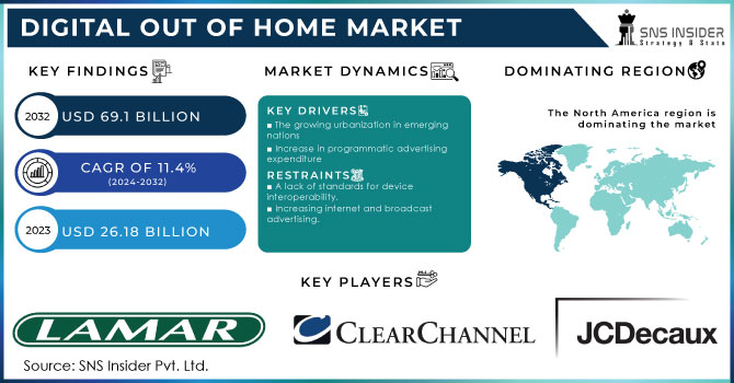 Digital Out Of Home Market Revenue Analysis