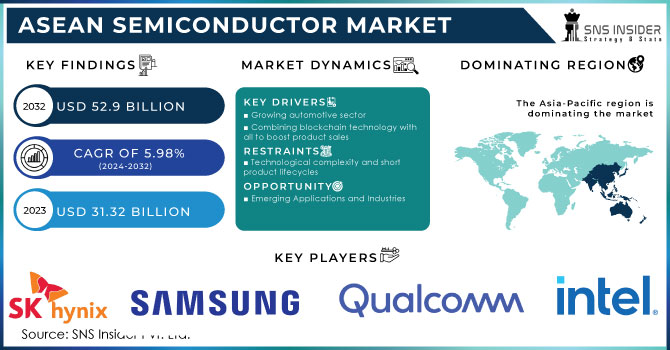 ASEAN Semiconductor Market Revenue Analysis