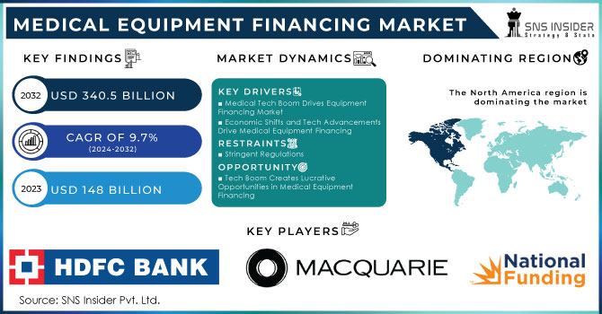 Medical Equipment Financing Market,Revenue Analysis