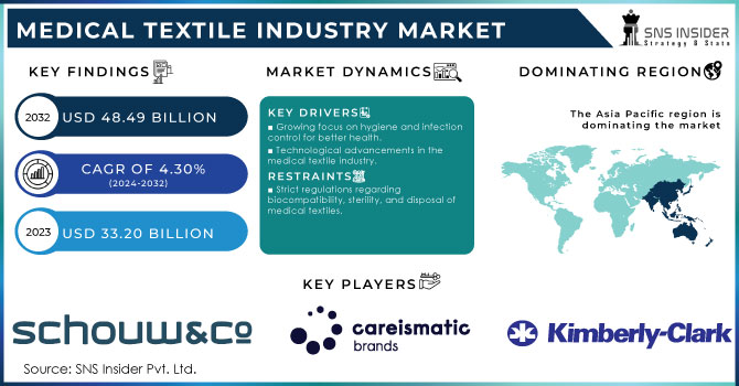 Medical Textile Industry Market,Revenue Analysis