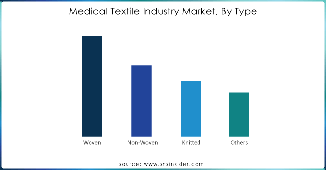 Medical Textile Industry Market, By Type