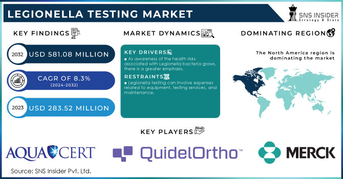 Legionella Testing Market, Revenue Analysis