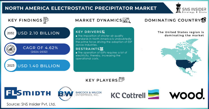 North America Electrostatic Precipitator Market Revenue Analysis