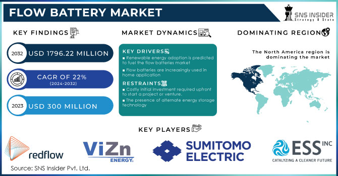 Flow Battery Market Revenue Analysis