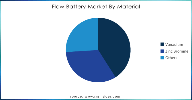 Flow-Battery-Market-By-Material