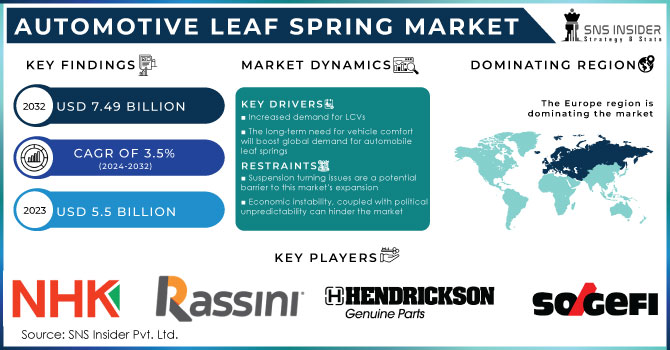 Automotive Leaf Spring Market Revenue Analysis