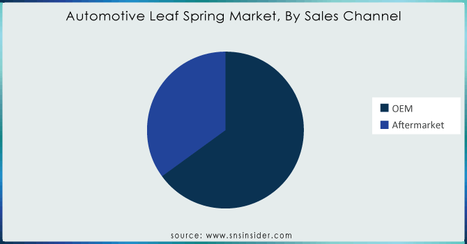 Automotive-Leaf-Spring-Market-By-Sales-Channel