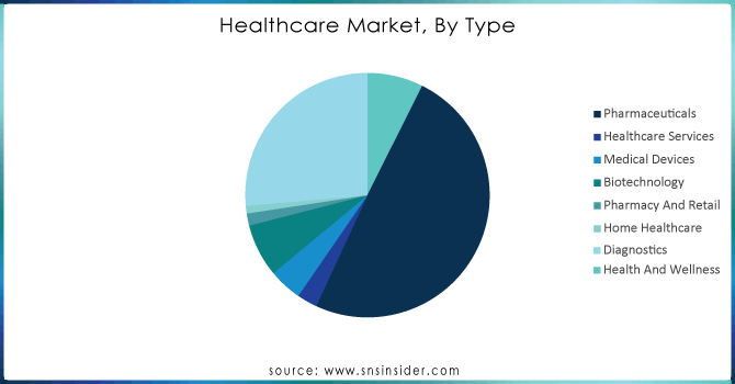 Healthcare-Market-By-Type