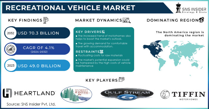 Recreational Vehicle Market,Revenue Analysis