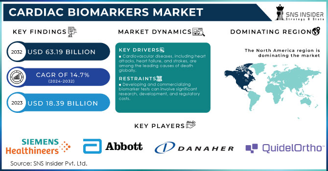 Cardiac Biomarkers Market,Revenue Analysis