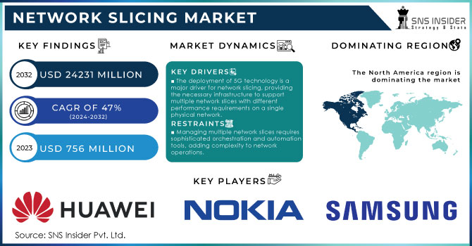 Network Slicing Market Revenue Analysis