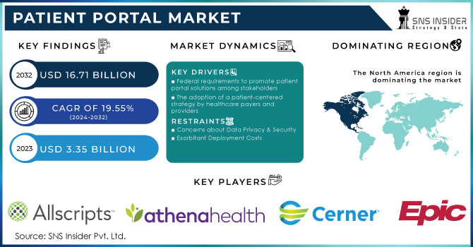 Patient Portal Market, Revenue Analysis