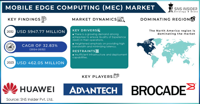 Mobile Edge Computing (MEC) Market Revenue Analysis