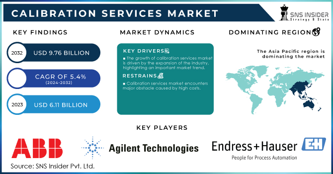 Calibration Services Market Revenue Analysis