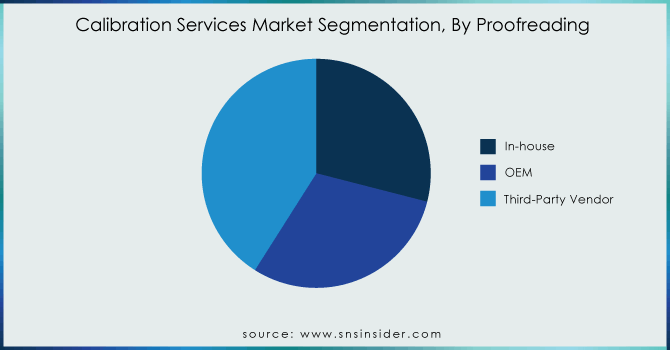 Calibration-Services-Market-Segmentation-By-Proofreading