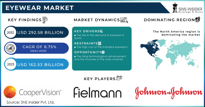 Eyewear Market,Revenue Analysis