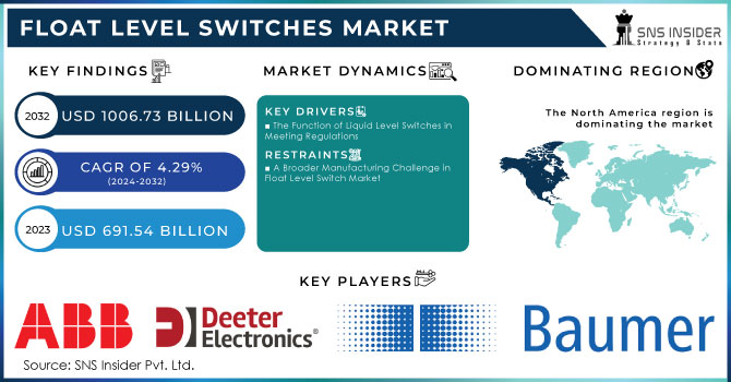 Float Level Switches Market Revenue Analysis