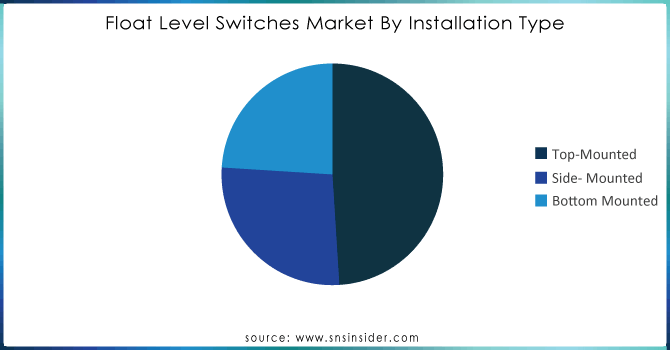 Float-Level-Switches-Market-By-Installation-Type