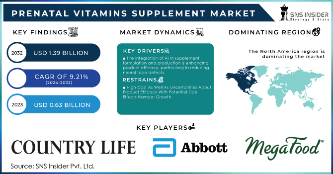 Prenatal Vitamins Supplement Market Revenue Analysis