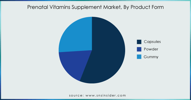 Prenatal-Vitamins-Supplement-Market-By-Product-Form