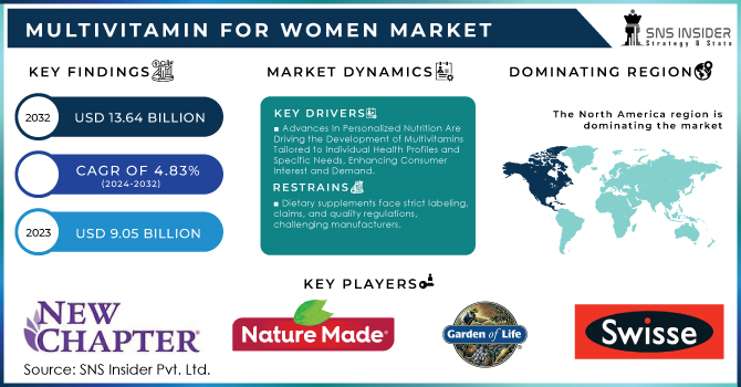 Multivitamin for Women Market Revenue Analysis