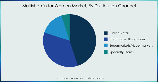 Multivitamin-for-Women-Market-By-Distribution-Channel