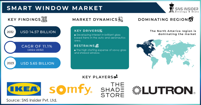 Smart Window Market Revenue Analysis