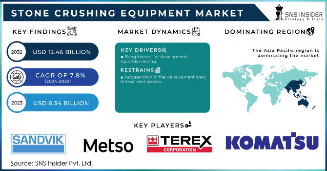 Stone Crushing Equipment Market Revenue Analysis