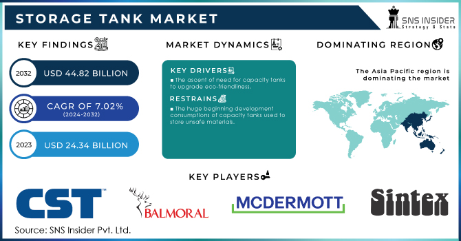 Storage Tank Market Revenue Analysis