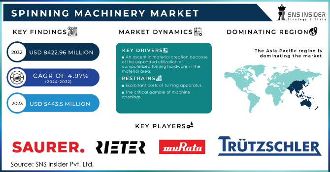 Spinning Machinery Market Revenue Analysis