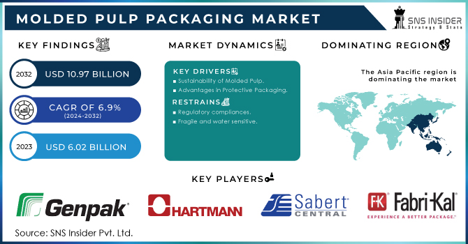 Molded Pulp Packaging Market Revenue Analysis