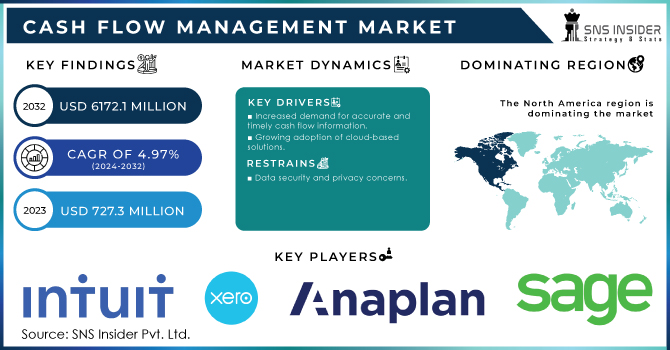 Cash Flow Management Market Revenue Analysis