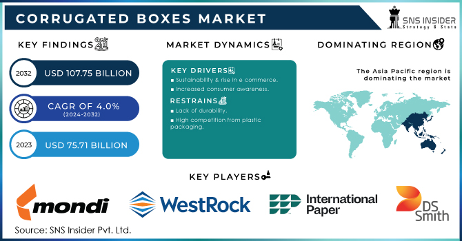 Corrugated Boxes Market Revenue Analysis