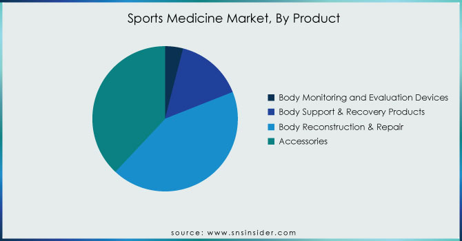 Sports-Medicine-Market-By-Product