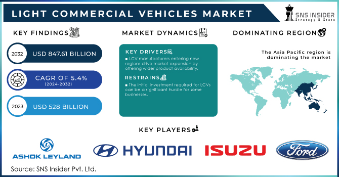 Light Commercial Vehicles Market Revenue Analysis