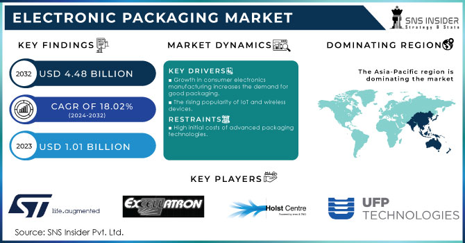 Electronic Packaging Market Revenue Analysis