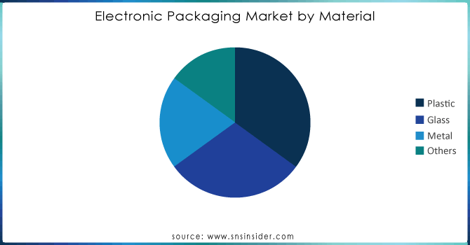 Electronic-Packaging-Market-by-Material