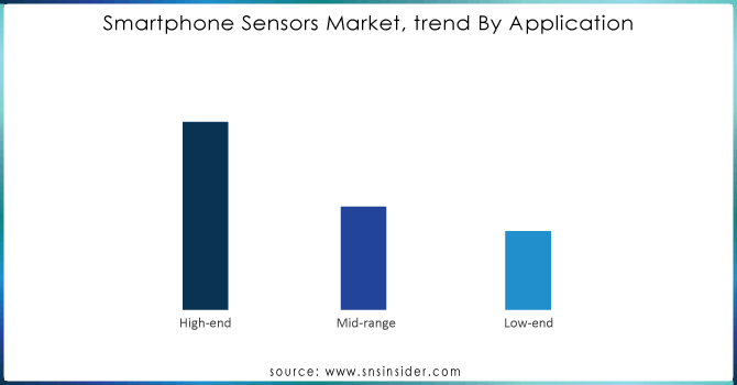 Smartphone-Sensors-Market-trend-By-Application