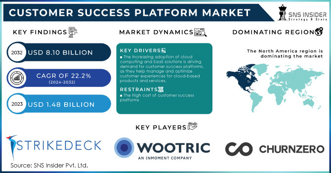 Customer Success Platform Market, Revenue Analysis